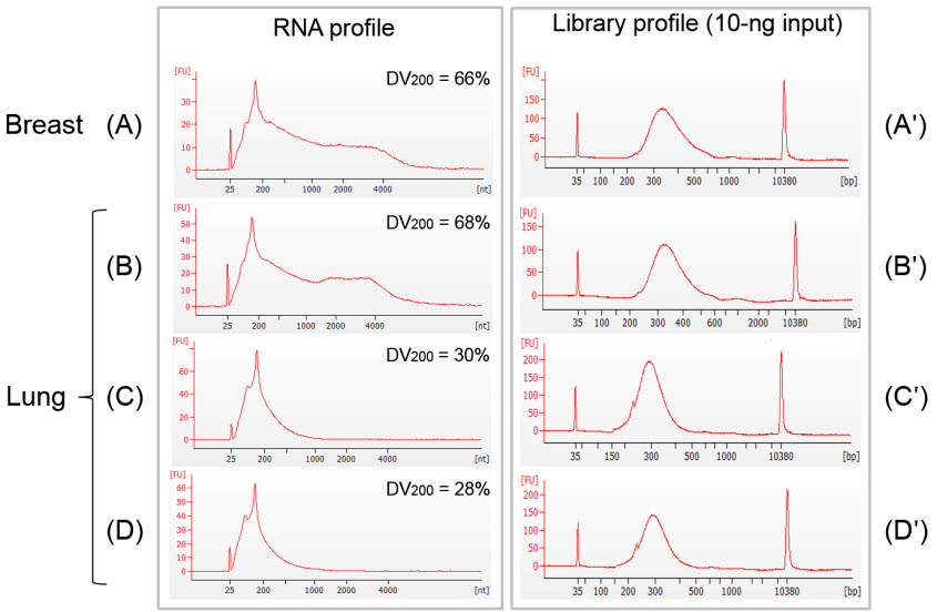 Evaluation of input RNA integrity and NGS library profiles for FFPE samples