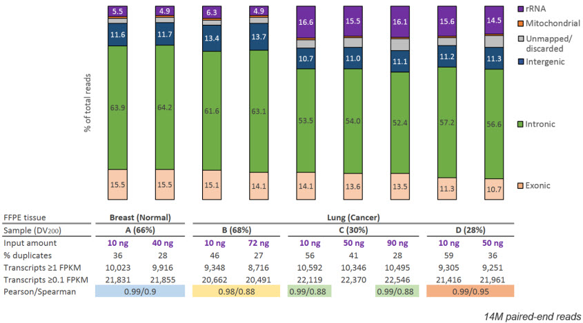 Sequencing metrics for FFPE samples