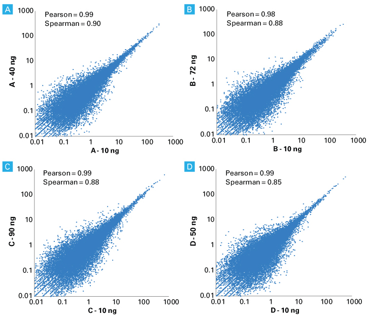 Comparison of transcript expression levels across input amounts