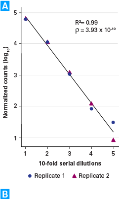 Sensitivity data for SMARTer TCR profiling