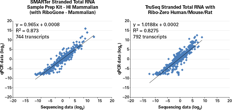 Correlation between RNA-seq data and MAQC data.