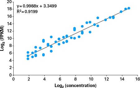 ERCC spike-in data shows excellent accuracy and dynamic range