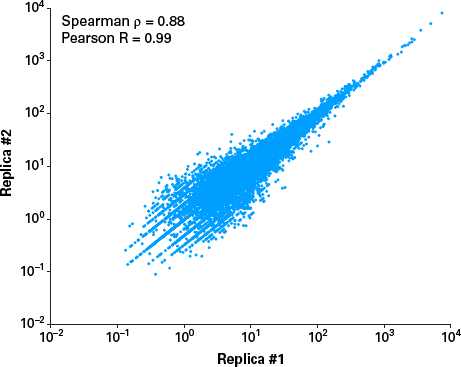 High correlation of RNA-seq data between replicates