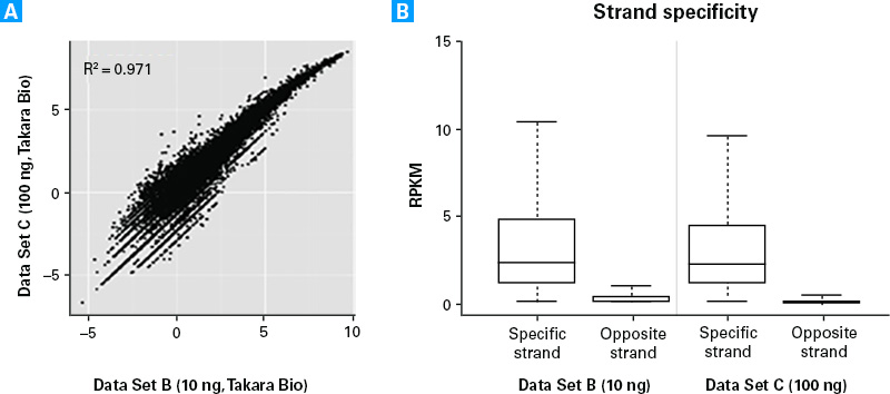 Data reproducibility across varying input amounts.