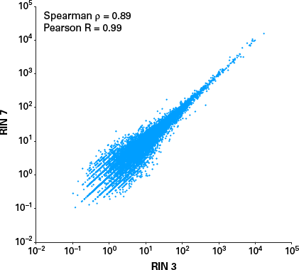 High quality, reproducible RNA-seq data from samples of varying RNA quality