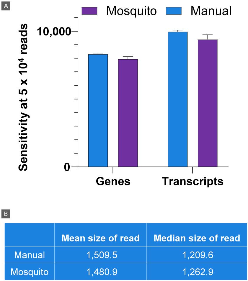 Automation- and miniaturization-friendly SSmRNA LR workflow comparison