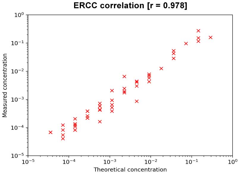 SMART-Seq mRNA LR performance with mRNA reference standards