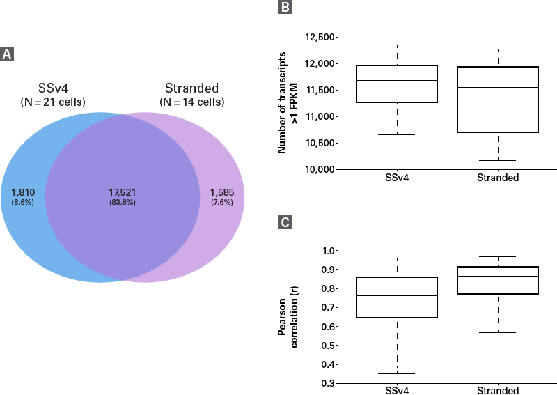 Similar sensitivity and reproducibility between SMART-Seq v4 and SMART-Seq Stranded kits