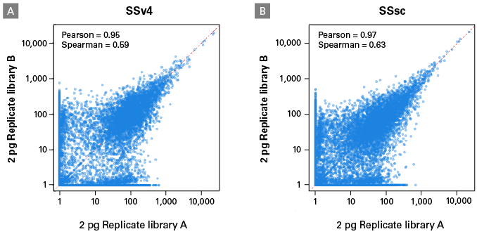 SMART-Seq Single Cell Kit increased reproducibility over SMART-Seq v4 kit