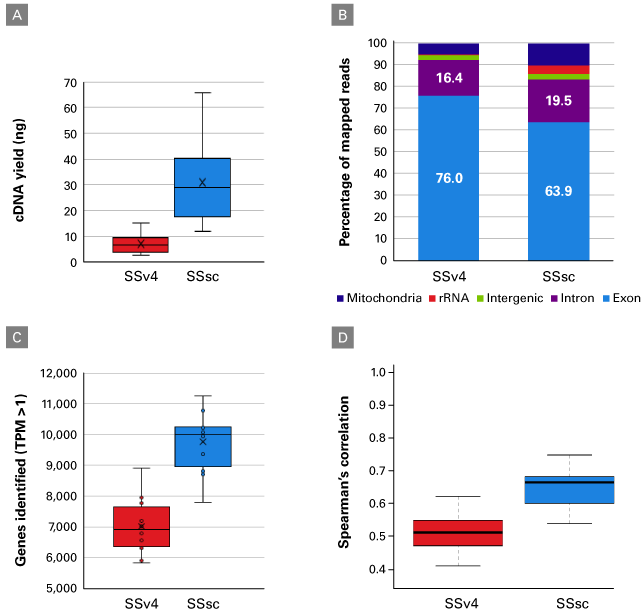 Our optimized SMART-Seq Single Cell chemistry outperforms the former gold-standard SMART-Seq v4