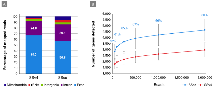 SSsc outperforms SSv4 with PBMCs