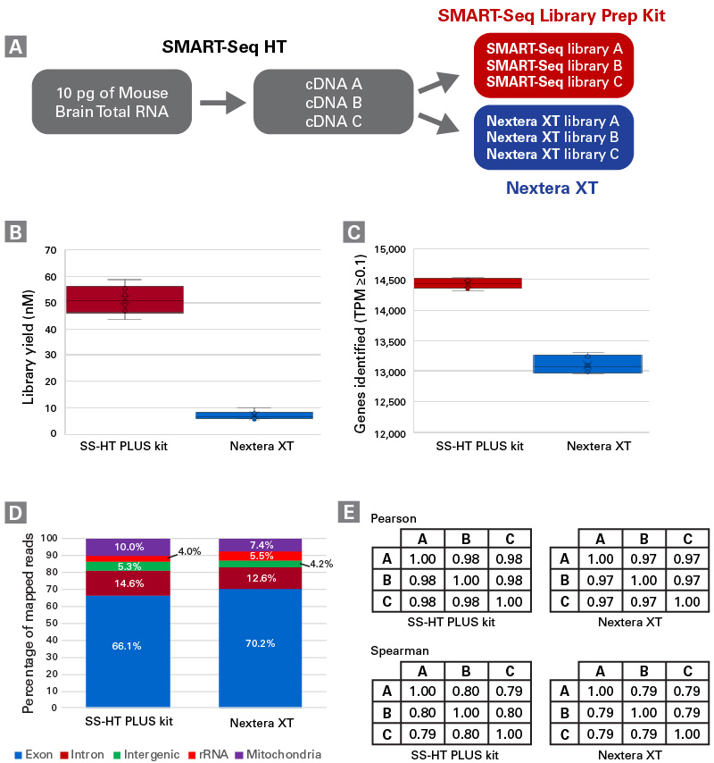 SS-HT PLUS outperforms Nextera XT in library yield and number of genes detected