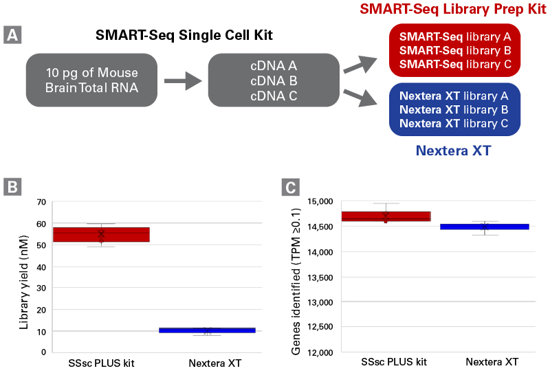 Comparison chart of output from SSsc PLUS kit vs Nextera XT kit