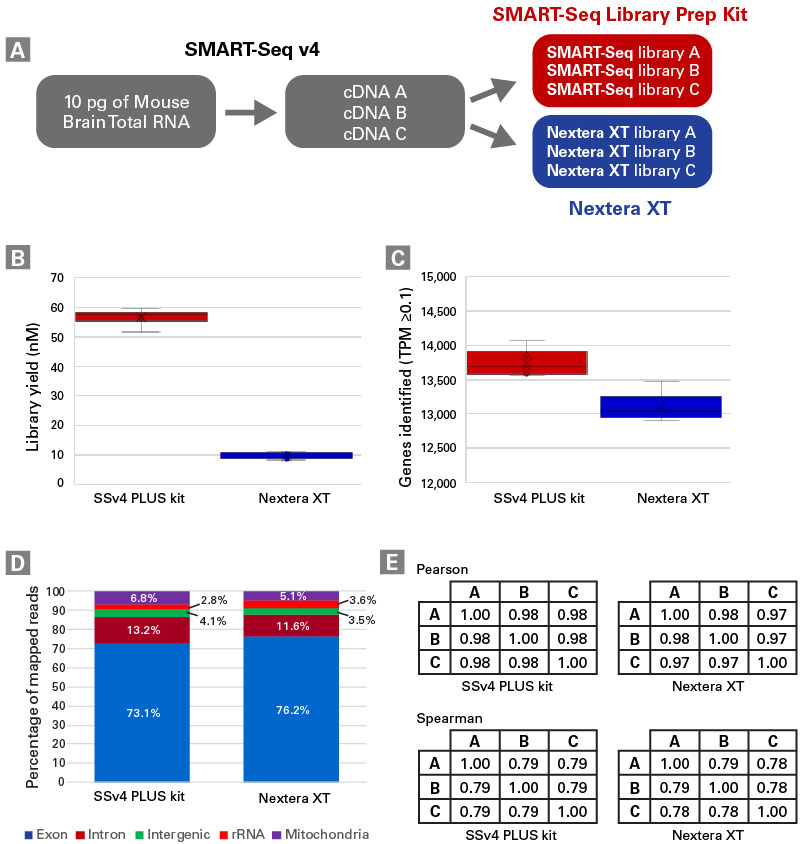 SSv4 outperforms Nextera XT in library yield and number of genes detected