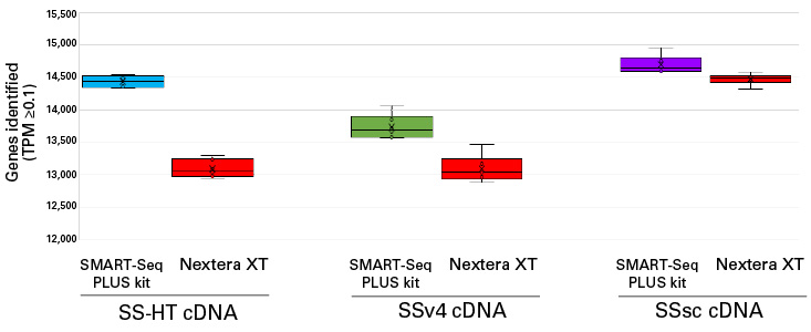 SMART-Seq PLUS libraries identify more genes than Nextera XT.