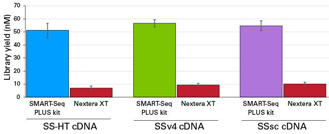 SMART-Seq PLUS kits generate higher library yields than Nextera XT when using the same cDNA input.