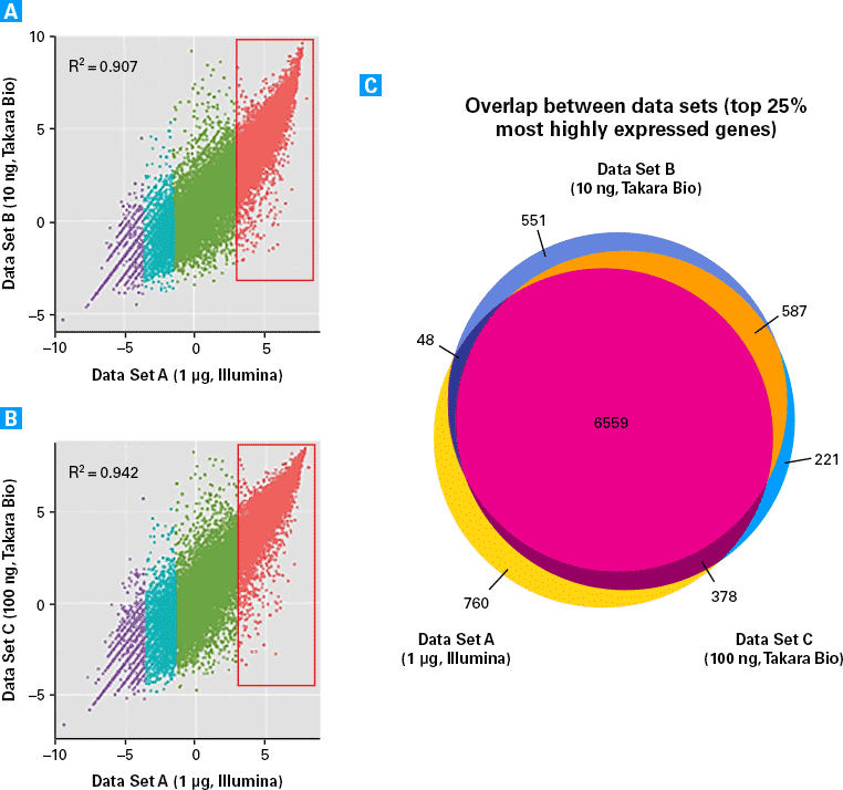 Assessing the efficiency of the SMARTer Stranded RNA-Seq Kit for sequencing high-quality input RNA.