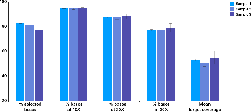 Targeted sequencing metrics of ThruPLEX Plasma-seq libraries enriched using the SureSelectXT2 ClearSeq Human DNA Kinome Panel.