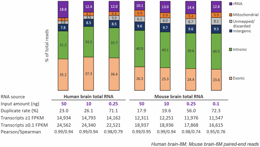 Sequencing metrics for human versus mouse RNA samples using the SMARTer Stranded pico v2 kit