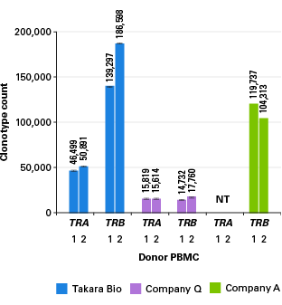 TCRv2 chemistry detects more clonotypes than competitor methods