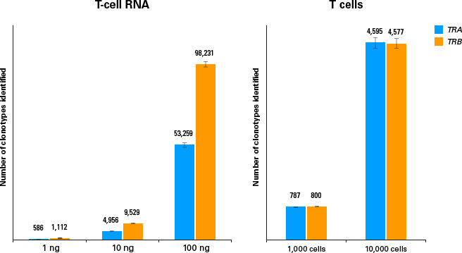 TCRv2 reproducibly detects clonotypes from total RNA and cells