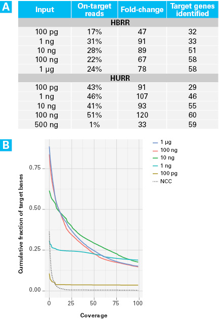 Capture input levels for HBRR and HURR