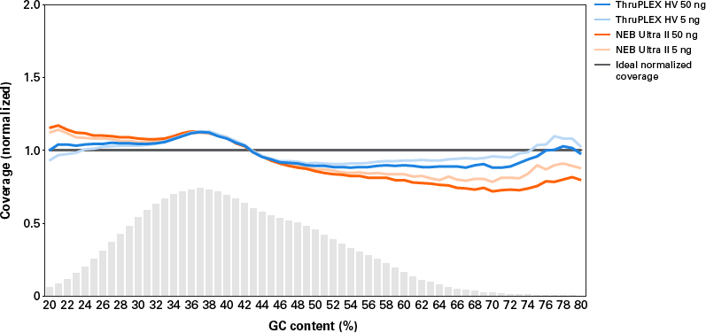 Analysis of genome coverage performance