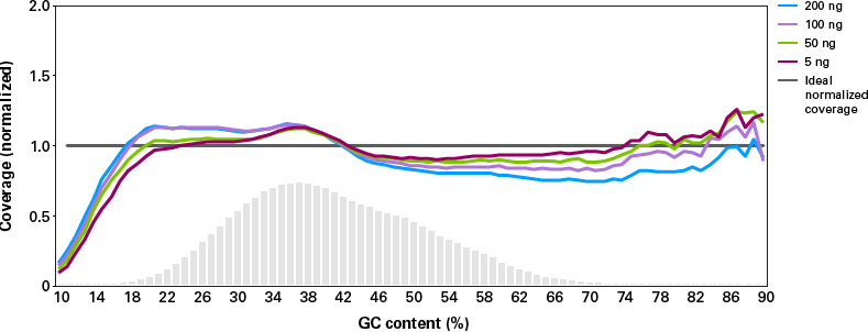 consistent results without GC bias, from varying input amounts