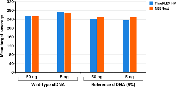 Assesment of mean target coverage in cfDNA