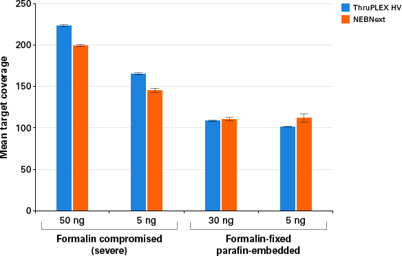 Assesment of mean target coverage in FFPE samples