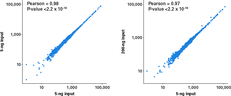 uniform library coverage across input levels for a given sample