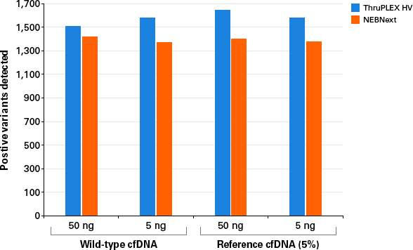 Positive variants detected in cfDNA