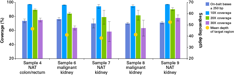 Figure 4. Targeted sequencing metrics of ThruPLEX DNA-seq libraries