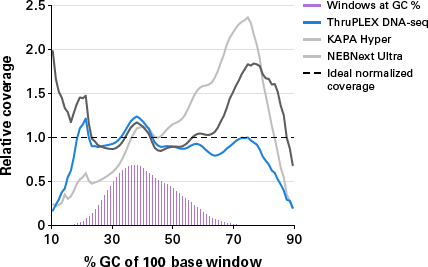 Figure 3. Uniform GC coverage.