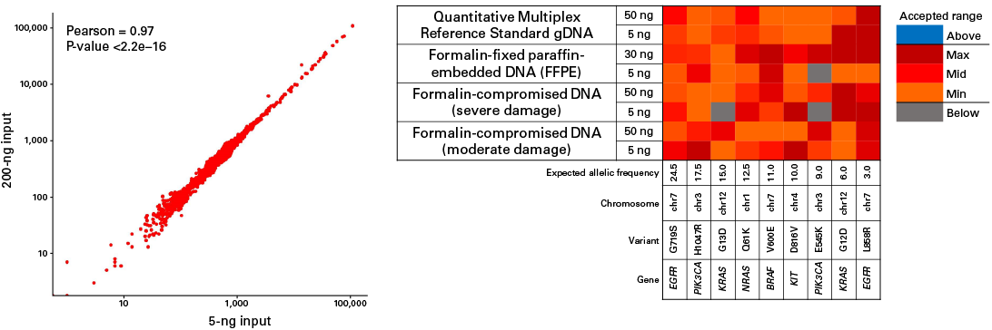 ThruPLEX HV DNA-seq data