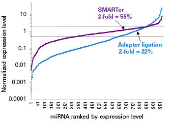 Demonstrating the accuracy of the SMARTer approach for small RNA-seq.