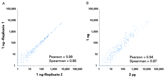 Reproducibility of SMARTer small RNA-seq data