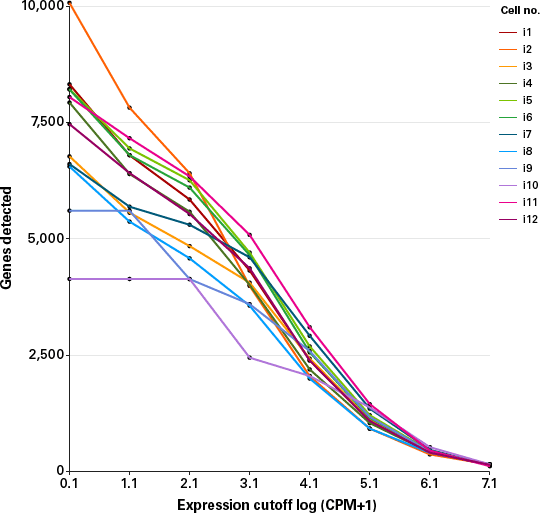 Number of genes identified from K562 single cells