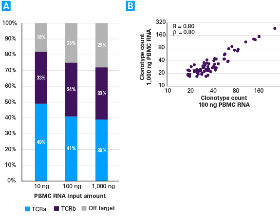 Sequencing reads on target and clonotype count data for SMARTer TCR profiling