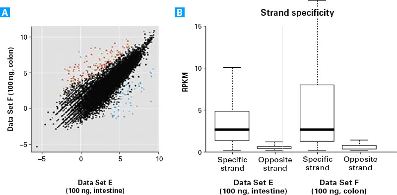 Observing tissue-specific differences in gene expression and obtaining strand-of-origin information from partially degraded RNA inputs.