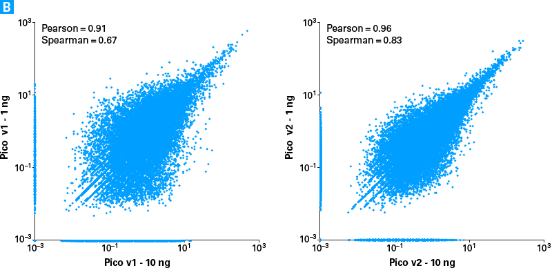 Improved reproducibility with the SMARTer Stranded Total RNA-Seq Kit v2 - Pico Input Mammalian