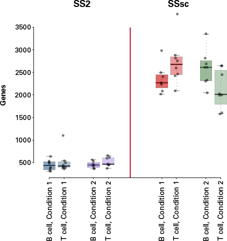 The SMART-Seq Single Cell Kit identifies significantly more genes than Smart-seq2