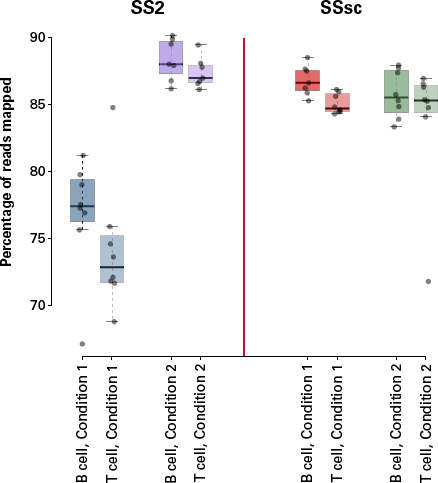 The SMART-Seq Single Cell Kit demonstrates more robust chemistry than the Smart-seq2 method