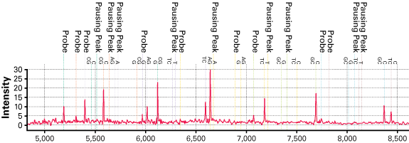 Spectrum obtained using Titanium Taq DNA Polymerase in a nine-plex extension reaction.