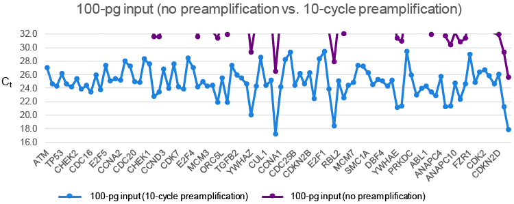 Figure 1. The benefits of preamplification.