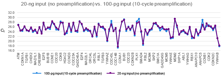 Figure 2. Uniform representation following preamplification. 