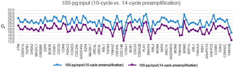 Figure 3. Uniformity following either 10 or 14 cycles of preamplification.