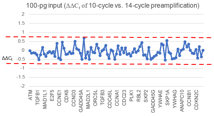 Figure 4. ΔΔCt analysis demonstrates unbiased preamplification between 10 and 14 cycles.