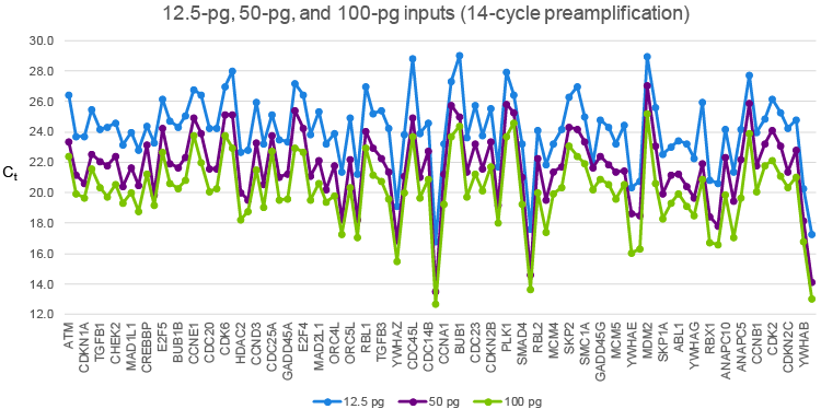 Figure 5. Sensitive, unbiased preamplification using as little as 12.5 pg of starting material. 