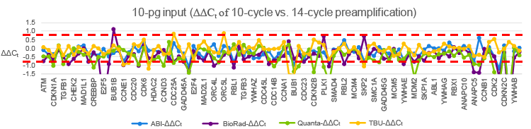 Figure 6. Takara PreAmp Master Mix provides less biased preamplification than other master mixes.